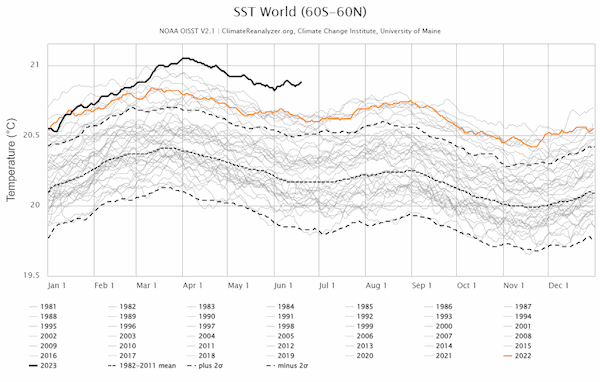 Graph of Sea Surface Temperature, June 2023